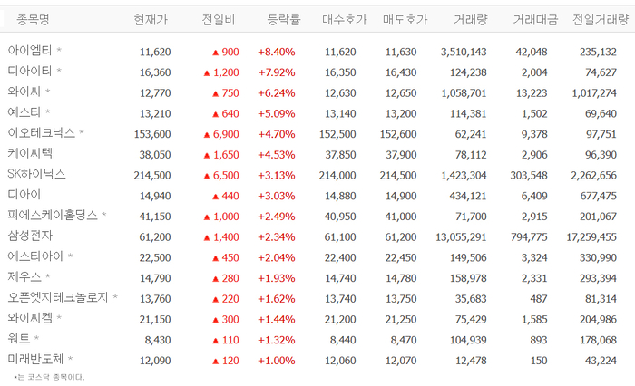 [특징주] 아이엠티 주가 급등, 디아이티·와이씨·예스티·이오테크닉스 등 HBM株 강세