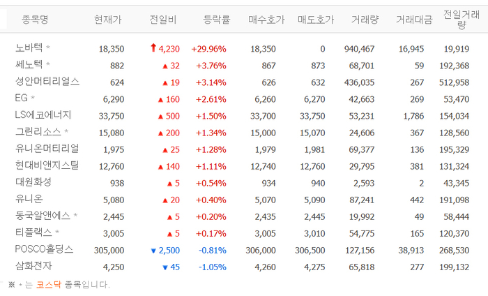 노바텍, 상한가 도달 배경?…쎄노텍·성안머티리얼스·EG 등 희토류株 ‘들썩’EG