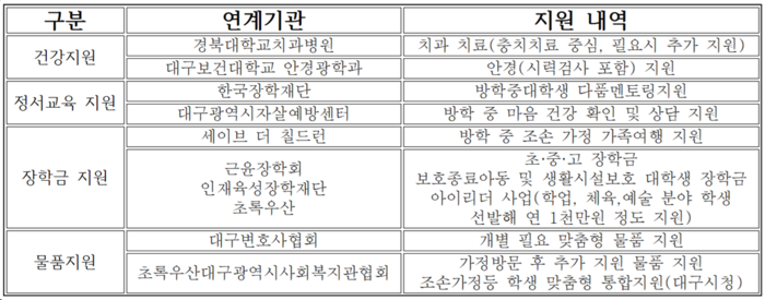 ‘사각지대 놓인 학생’ 대구 맞춤형통합지원으로 해결한다