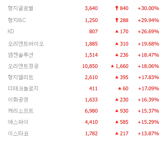 형지I&C·형지글로벌 상한가, 오리엔트정공·이화공영·이스타코 등 이재명 테마주? 급등