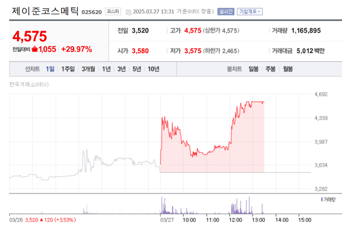 제이준코메스틱, 상한가…이재명 테마주?