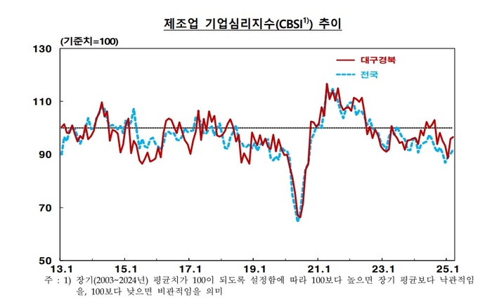 대구경북 非제조업 기업심리지수 4개월만에 회복세