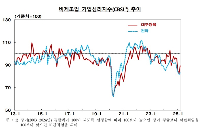 대구경북 非제조업 기업심리지수 4개월만에 회복세