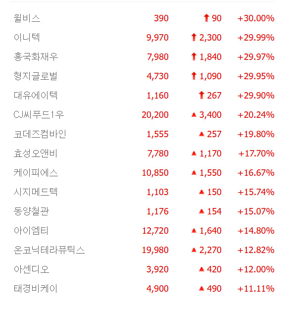 윌비스·흥국화재우·이니텍 등 5종목 상한가, CJ씨푸드1우·코데즈컴바인·케이피에스·동양철관·아이엠티 큰 폭 상승 마감