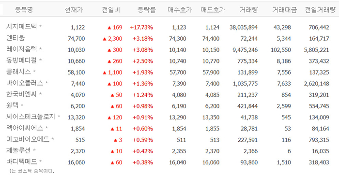 시지메드텍, 주가 급등 배경?…덴티움·레이저옵텍·동방메디컬 등도 ‘들썩’