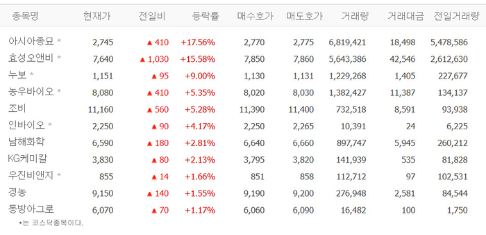 아시아종묘, 17% 급등…효성오앤비·누보·농우바이오·조비 등 농업株 ‘들썩’