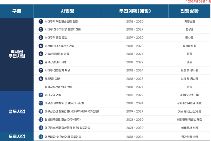 서대구역세권 주변사업 현황. 대구시 제공.