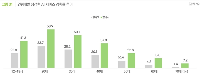 작년 생성형 AI 서비스 이용률 2배 올랐다…국민 절반 구독서비스 이용
