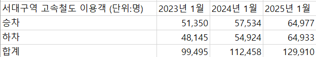 서대구역