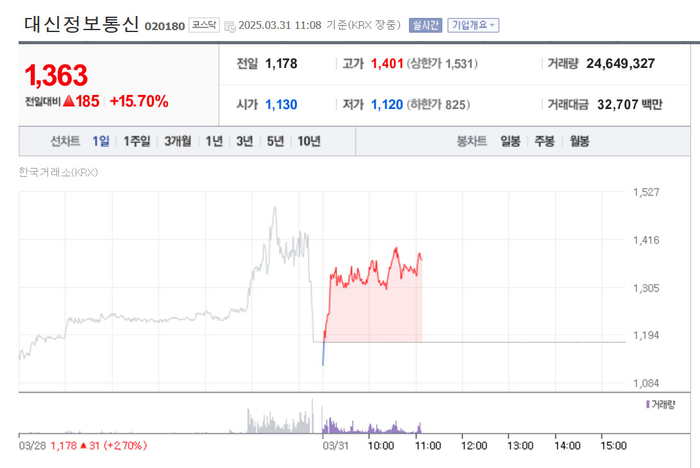 대신정보통신, 15% 급등…‘산불 확산’ 수혜주 부각?