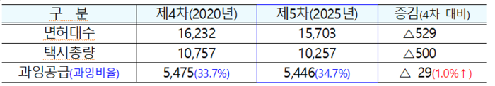 대구에 과잉공급 택시 5446대…市 “택시부제 우선 검토”
