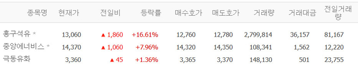 흥구석유, 16% 급등 왜?…중앙에너비스·극동유화 강세