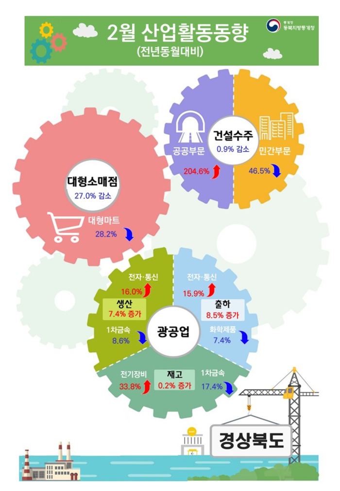 대구경북 광공업 생산↑…소비 큰 폭 줄어