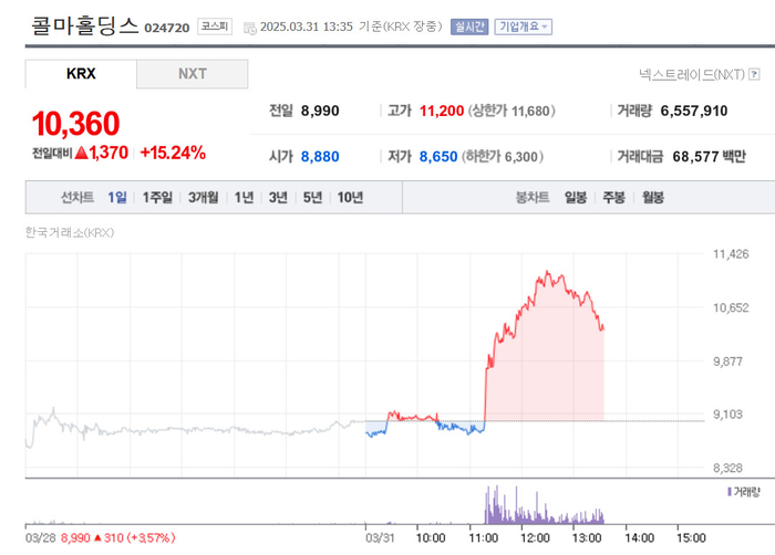 콜마홀딩스, 주가 급등…행동주의펀드 ‘달튼’ 이사회 진입
