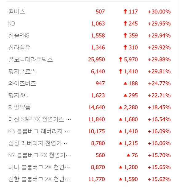 한솔PNS·온코닉테라퓨틱스·신라섬유·KD 등 6종목 상한가,  제일약품·디모아·엘컴텍·엑시온그룹·육일씨엔에쓰 등 큰 폭 상승 마감