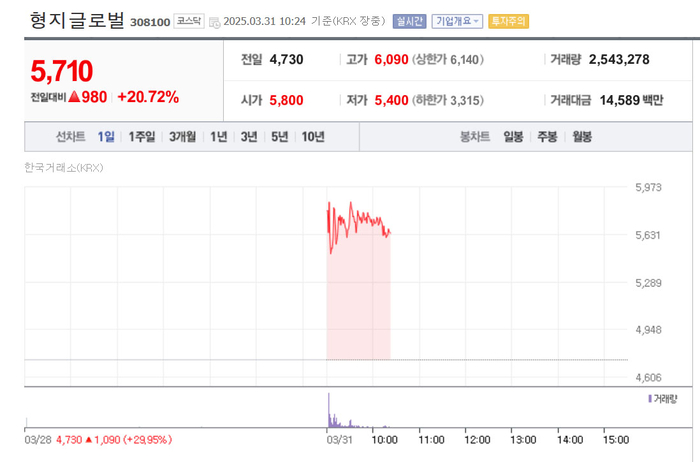 형지글로벌, 20% 급등…또 52주 최고가 경신