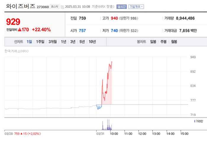 와이즈버즈, 장초반 22% 급등 배경?
