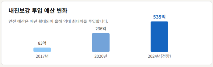 내진보강 투입 예산 변화. <그래프=생성형 AI>