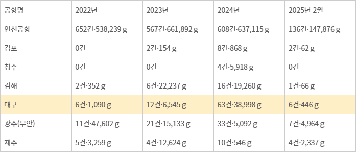 대구공항, 마약 밀수 1년 새 425% 급증…‘新밀수 통로’ 우려