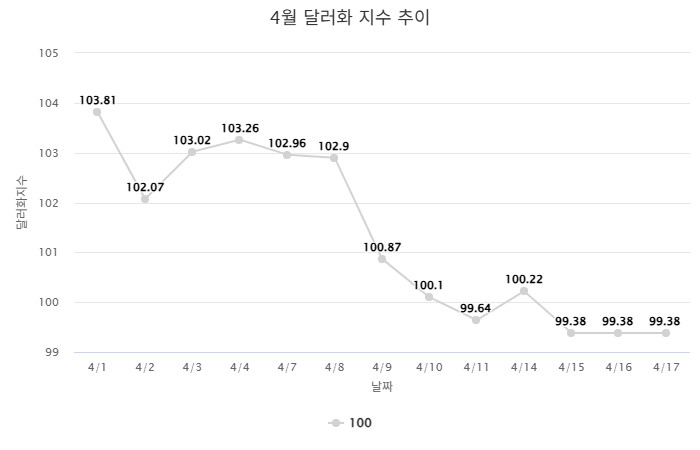 달러화, 1970년대 이후 가장 하락세 가팔라…트럼프 정책 불신에 ‘셀 USA’ 가속