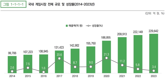 中게임 난립·이용률 감소…대구 게임산업 올해 반등하나
