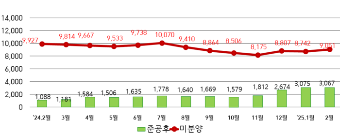 대구 미분양 현황 <출처 대구시>