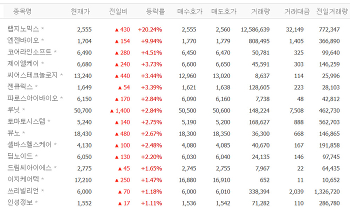 랩지노믹스, 20%대 급등 배경?…엔젠바이오·코어라인소프트·제이엘케이·젠큐릭스 등 의료AI株 강세