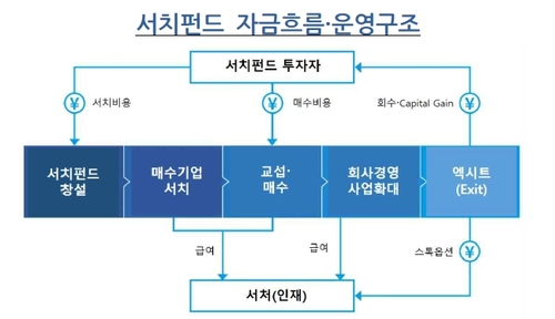 서치펀드 자금흐름 운영구조