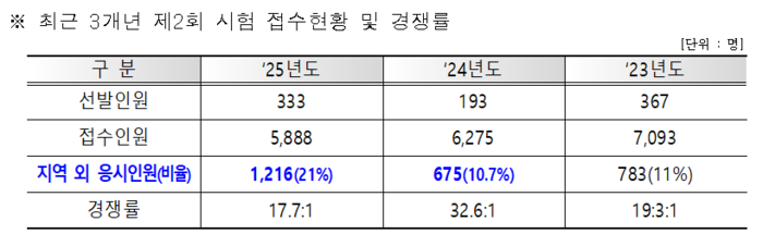 공직 문호 개방한 대구…‘9급 시험’에 지역 외 응시자가 21%