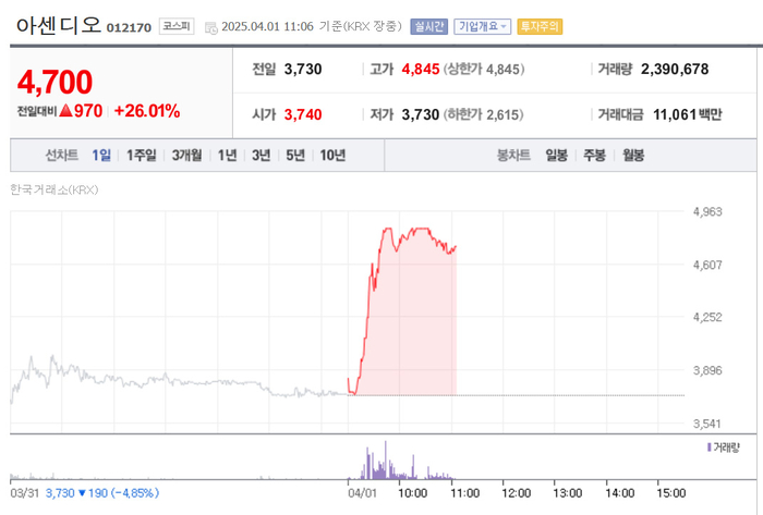 ‘투자주의’ 아센디오, 상한가 터치 52주 최고가 경신