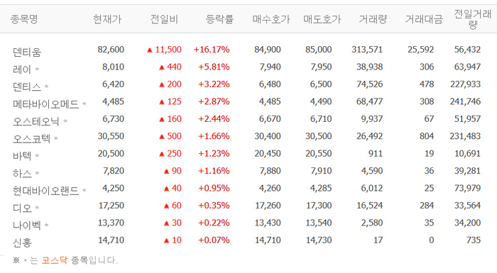 덴티움, 장초반 16% 급등 배경?…레이·덴티스·메타바이오메드 등 치아치료株 일제히 상승