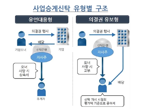 사업승계신탁 유형별 구조
