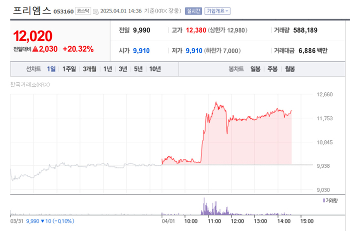 프리엠스, 주가 20% 급등…이재명 테마주?