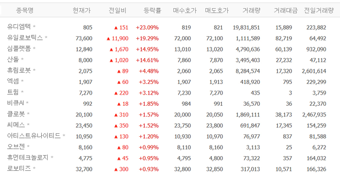 유일로보틱스, 17% 급등 배경?…유디엠텍·심플랫폼·산돌·휴림로봇 등 인공지능AI株 강세