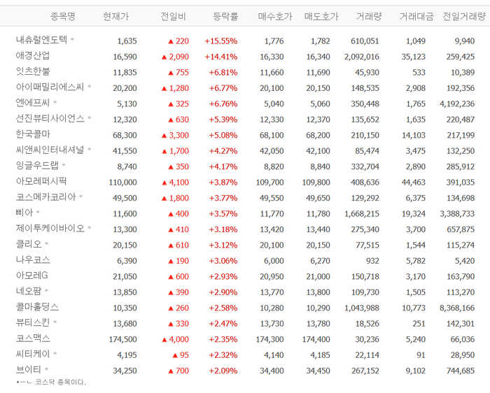 애경산업, 매각? ‘훨훨’…내츄럴엔도텍·잇츠한불·아이패밀리에스씨 등 화장품株 ‘들썩’