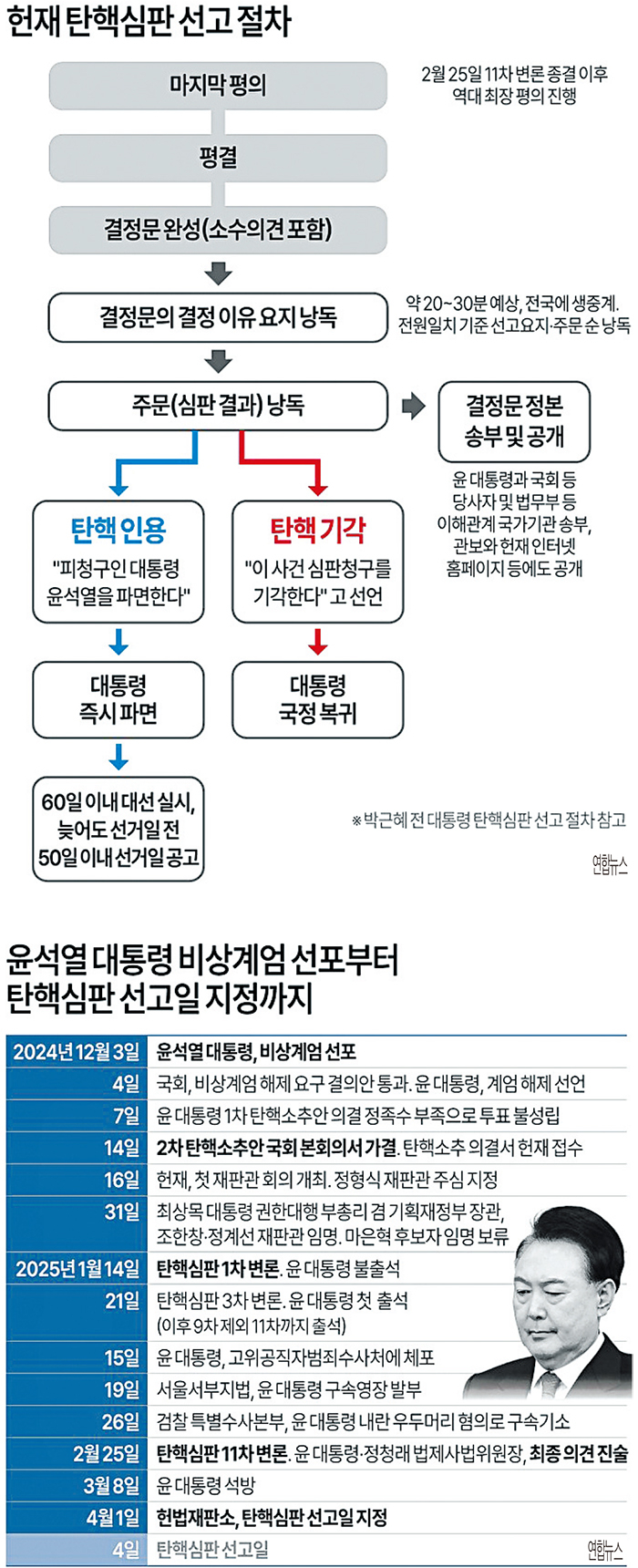 4일 尹탄핵 선고 미리보기