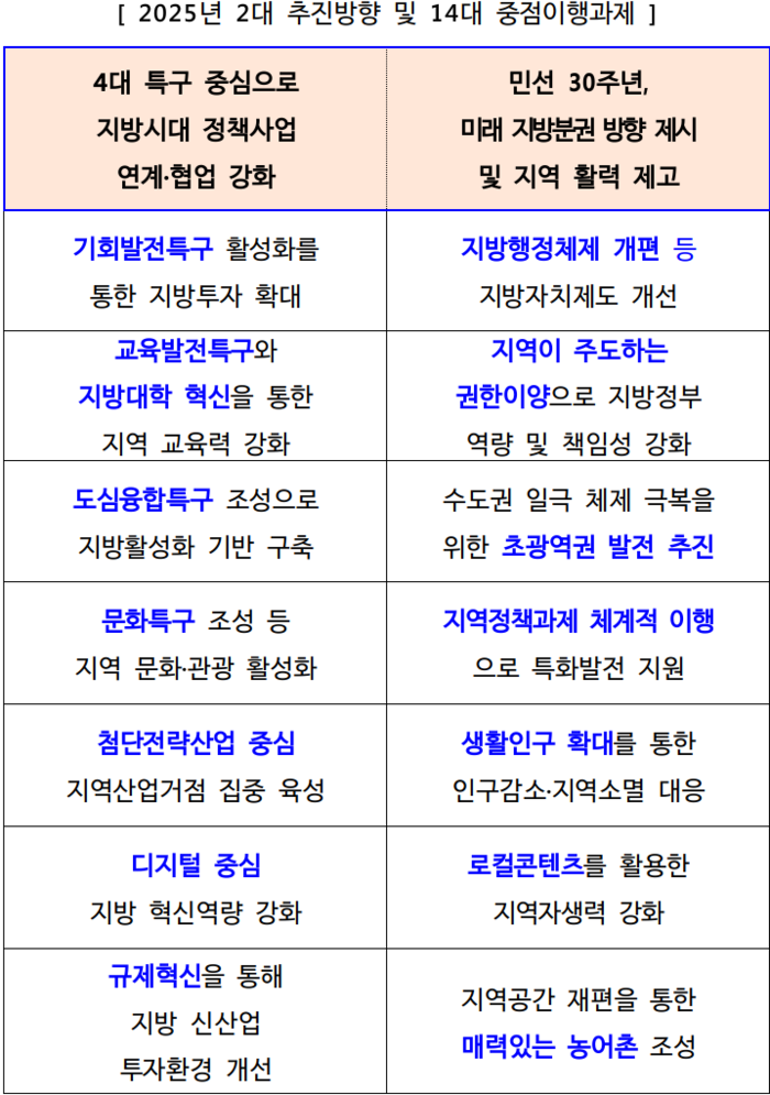 지방시대위, 지역균형발전 위해 올해 46조원 투입