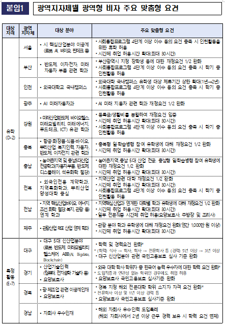 경북도가 제안한 지역별 ‘광역형 비자’ 2일부터 시행