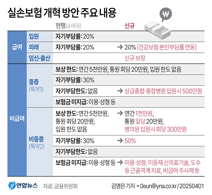 5세대 실손 보험료 최대 50%↓…도수치료·비타민 주사엔 보험금 안준다