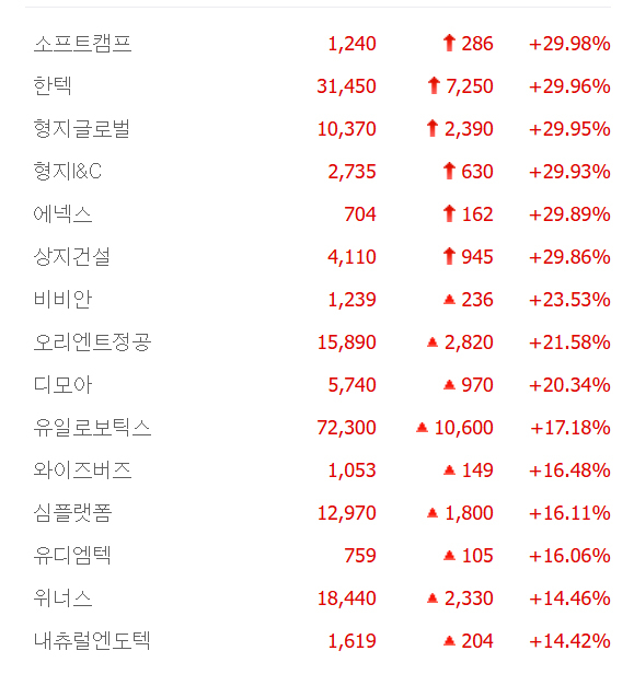 에넥스·한텍·상지건설 등 6종목 상한가, 디모아·위너스·미트박스·유니슨 등 큰 폭 상승 마감