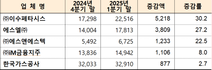 이수페타시스, 3개월새 시총 30%↑…‘전기차 캐즘’ 2차전지 엘앤에프는 26%↓