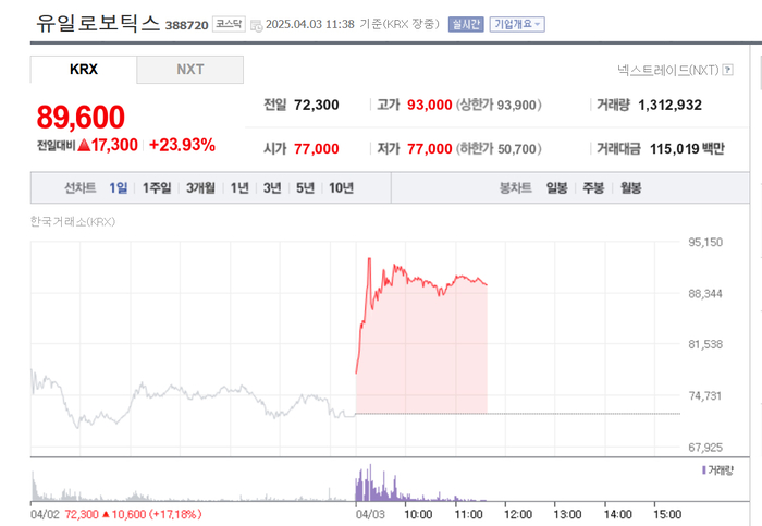 유일로보틱스, 연일 급등…52주 신고가