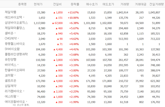 제일약품, 급등 배경?…애드바이오텍·삼성바이오로직스·셀비온 등 제약업株 강세