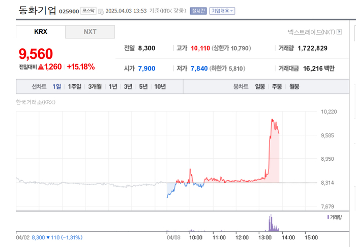 동화기업, 주가 15% 급등 배경?