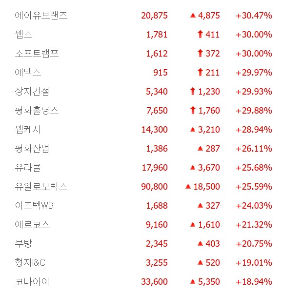 에넥스·소프트캠프·상지건설·평화홀딩스 등 헌재 심판 앞두고 정치테마주 ‘불기둥’