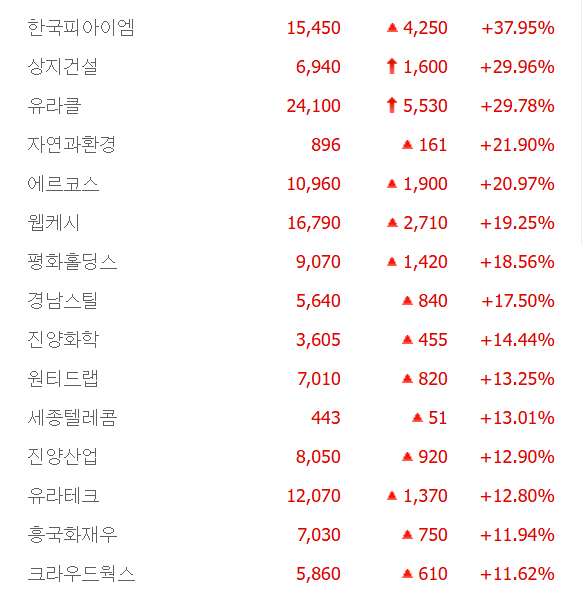 꿈비·에르코스·아가방컴퍼니·제로투세븐 등 출산장려정책株 강세…‘탄핵 인용 수혜?’