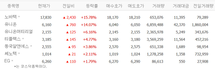 노바텍, 15% 급등…유니온·티플랙스·동국알앤에스 등 희토류 관련株 ‘들썩’