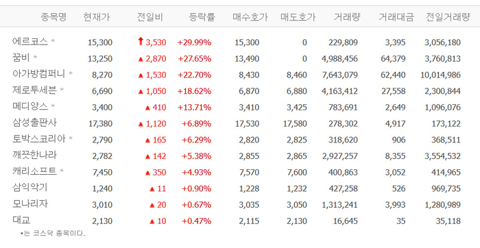 에르코스 상한가, 꿈비·아가방컴퍼니·제로투세븐 급등…출산장려株 강세