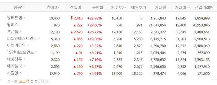 [급등주] 원티드랩, 상한가…웰비스·오픈놀·아이비김영·대성창투 등 일자리株 일제히 상승