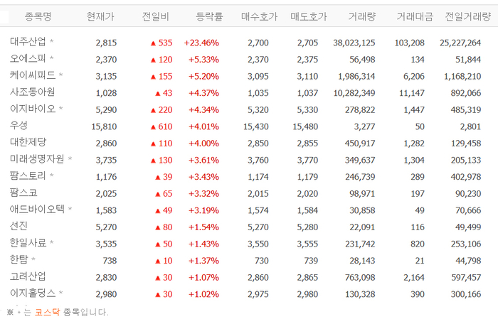 대주산업, 23% 급등…오에스피·케이씨피드·이지바이오·우성 등 사료株 ‘들썩’